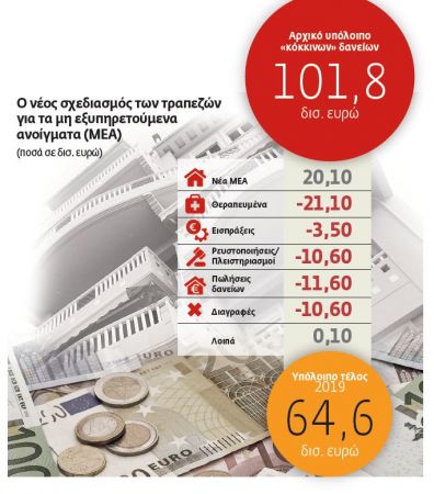Στο σφυρί 30.000 ακίνητα και «κόκκινα» δάνεια €10 δισ. από τις τράπεζες