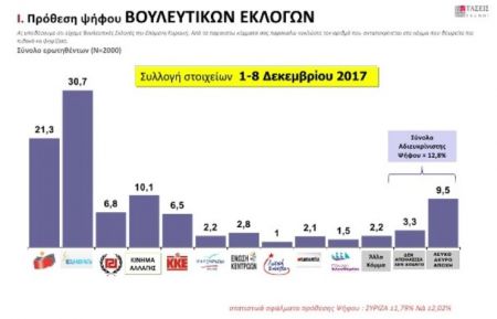 MRB: Με 9,4 μονάδες προηγείται η ΝΔ του ΣΥΡΙΖΑ