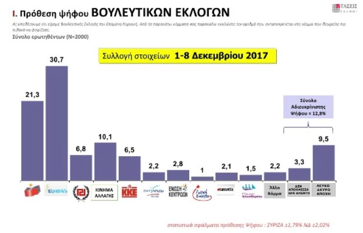 MRB: Με 9,4 μονάδες προηγείται η ΝΔ του ΣΥΡΙΖΑ