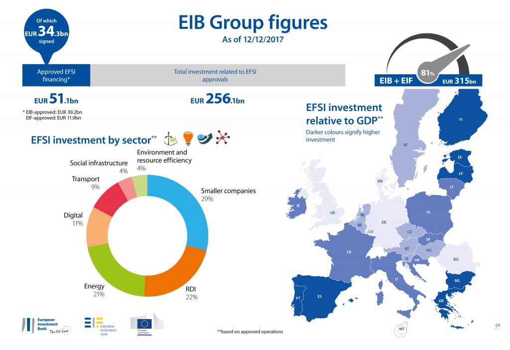 Greece ranks second in absorption of EU investment funds