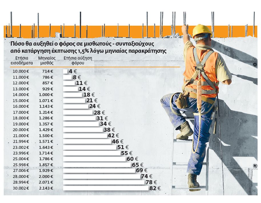 Παρελθόν οι φοροεκπτώσεις από το 2018