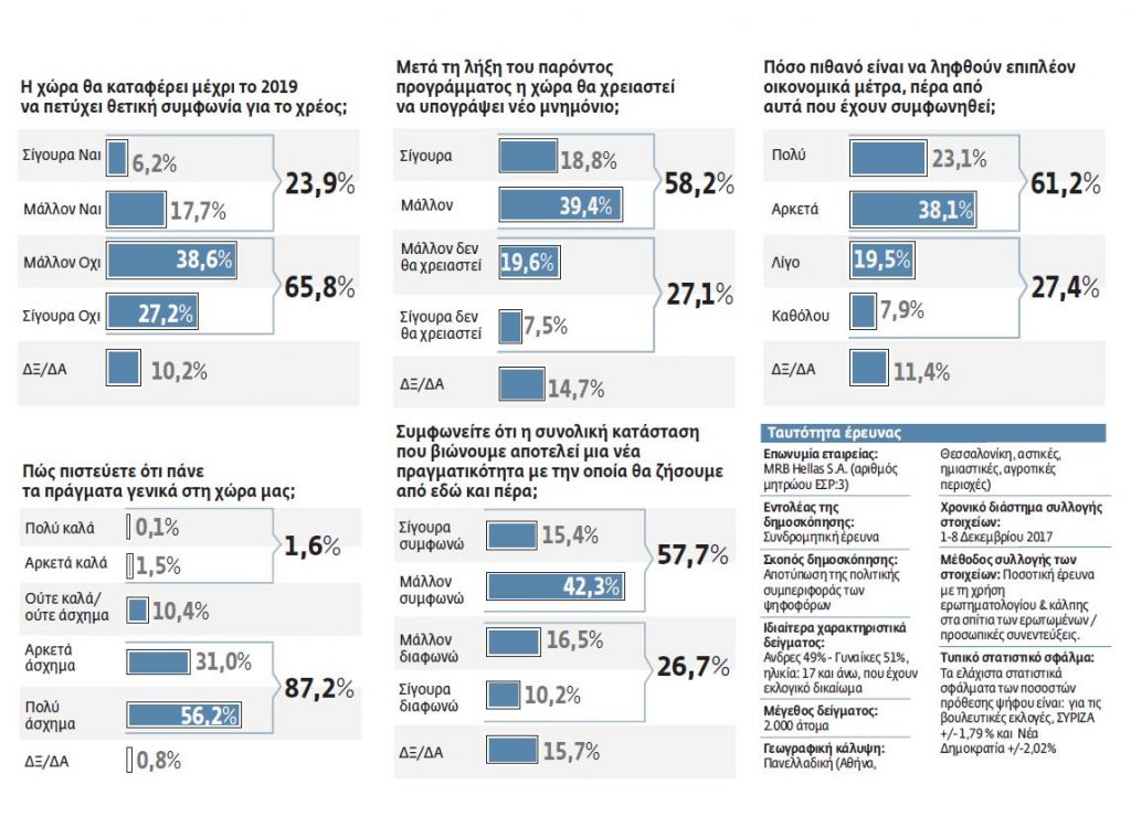 Δημοσκόπηση: Συμβιβασμός με τη σκληρή πραγματικότητα;