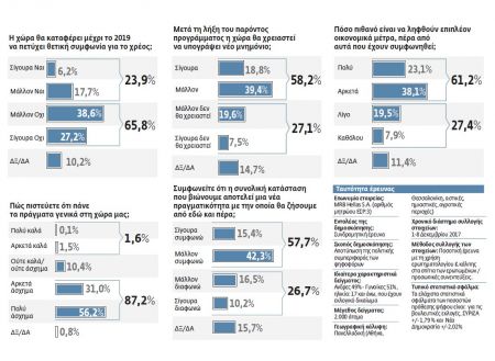 Δημοσκόπηση: Συμβιβασμός με τη σκληρή πραγματικότητα;