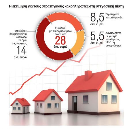 Στρατηγικοί κακοπληρωτές οι μισοί οφειλέτες «κόκκινων» δανείων