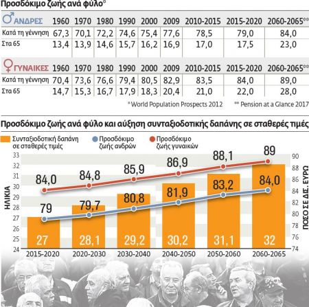 Ναρκοθετούν το Ασφαλιστικό δημογραφικό και ελαστική εργασία