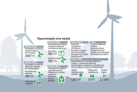 Καθαρή ενέργεια αυξάνει το… IQ των νησιών