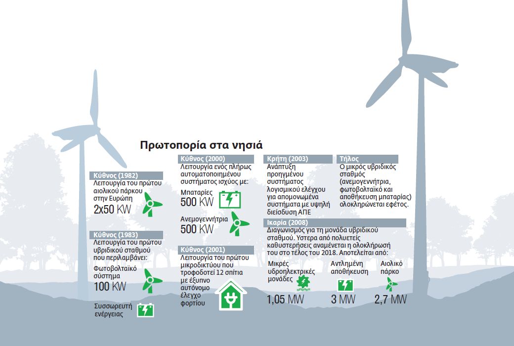 Καθαρή ενέργεια αυξάνει το… IQ των νησιών