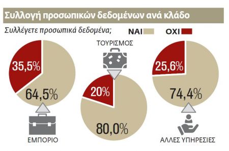 Ανεπαρκής διαχείριση στα δεδομένα των καταναλωτών