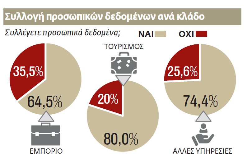 Ανεπαρκής διαχείριση στα δεδομένα των καταναλωτών