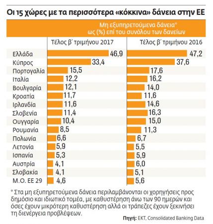 Καμπανάκι Κομισιόν για τα «κόκκινα» δάνεια