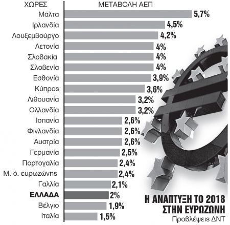 Χωρίς δυναμική η ανάπτυξη