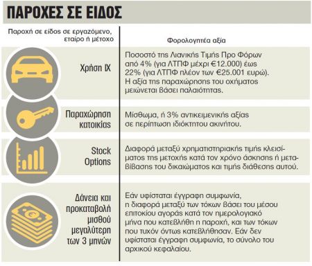 Η φορολογική μεταχείριση των επιμέρους εισοδημάτων