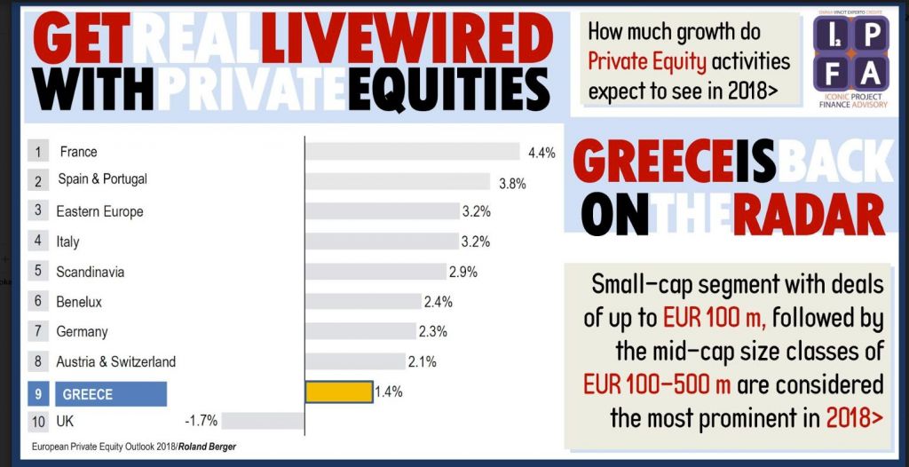Βρετανική έκθεση αναβαθμίζει την Ελλάδα για τα Private Equities