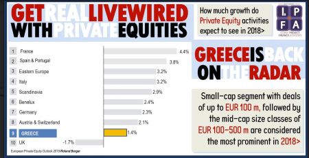 Βρετανική έκθεση αναβαθμίζει την Ελλάδα για τα Private Equities