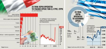 Ανάσα από Ιταλία και Ισπανία