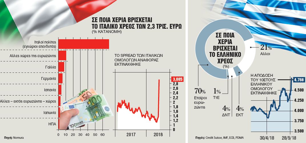 Ανάσα από Ιταλία και Ισπανία