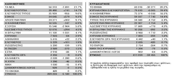 Μέσος όρος πωλήσεων εφημερίδων από 27-02 ως 05-03 στην περιοχή Αθηνών-Πειραιώς