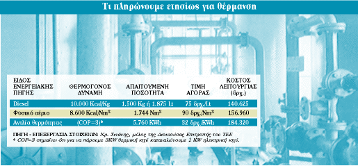 Αναζητώντας φθηνότερη θέρμανση