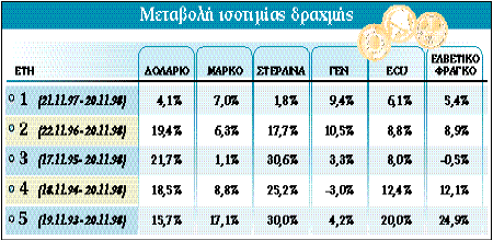 Λογαριασμοί σε συνάλλαγμα