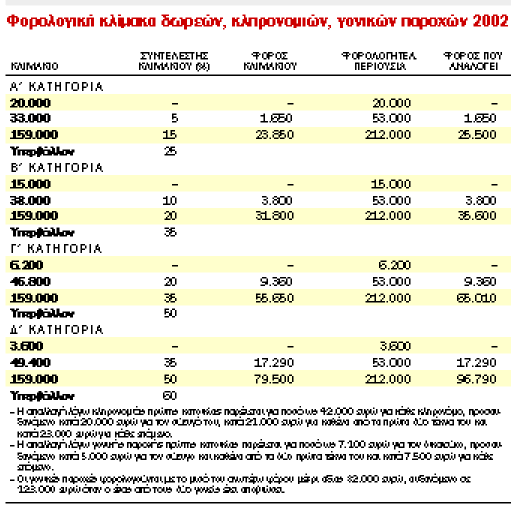 Πώς υπολογίζονται οι φόροι