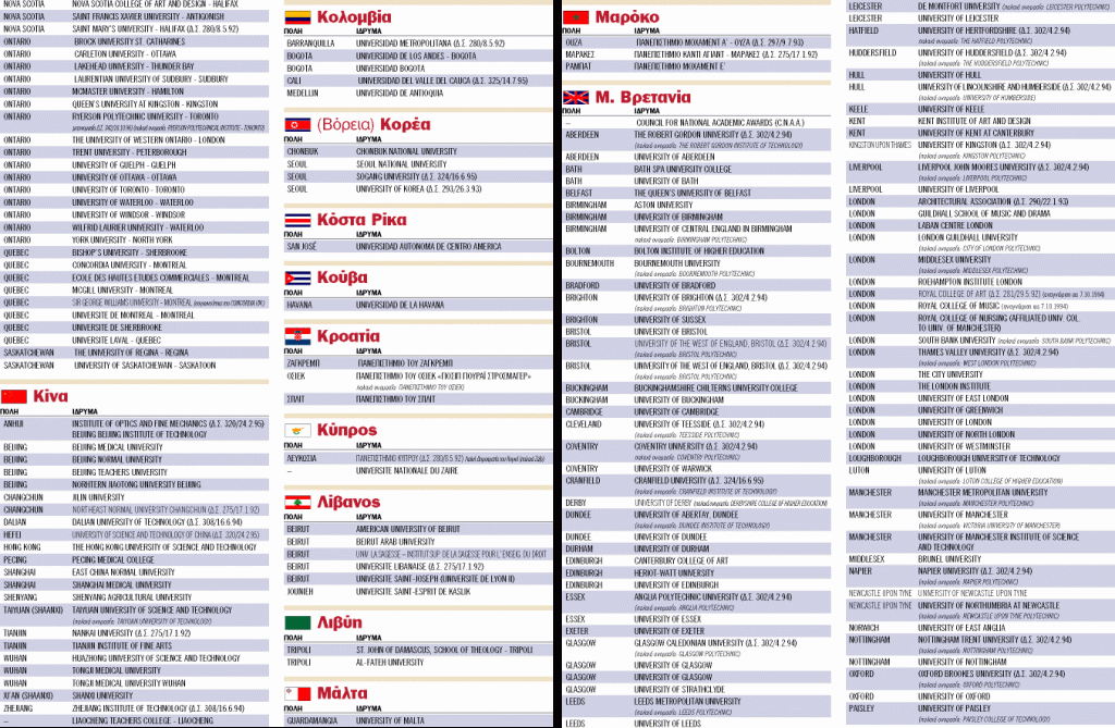 Ποια πανεπιστήμια αναγνωρίζει το ΔΙΚΑΤΣΑ