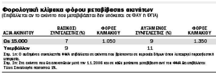Τι αλλάζει με τον ΦΠΑ