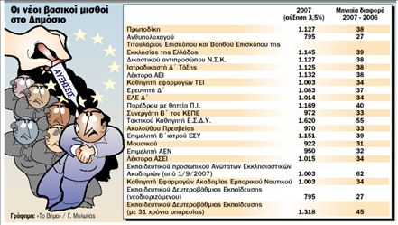 Οι νέοι μισθοί των δημοσίων υπαλλήλων