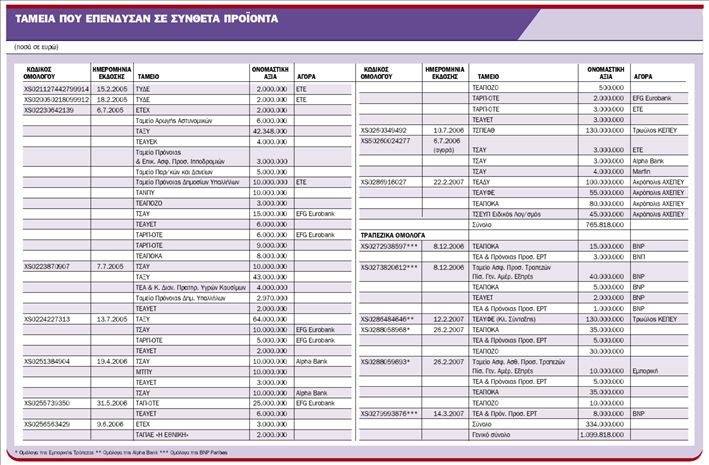 Συνέχισαν να αγοράζουν ομόλογα με ρίσκο