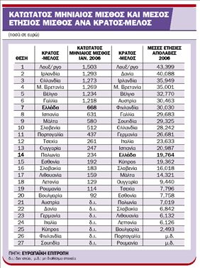 Μέσος μισθός στην Ελλάδα είναι ο χαμηλότερος των «παλαιών» μελών της ΕΕ