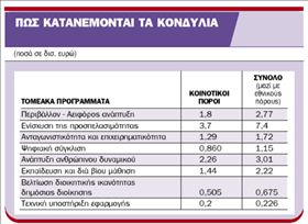 Πόροι €19,2 δισ. για τομεακά προγράμματα