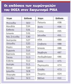 ΟΟΣΑ: Ουραγός η Ελλάδα στην κατάταξη ΡΙSΑ