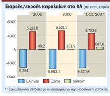 Στο 52% υποχώρησε η συμμετοχή  των ξένων στο ΧΑ τον Νοέμβριο