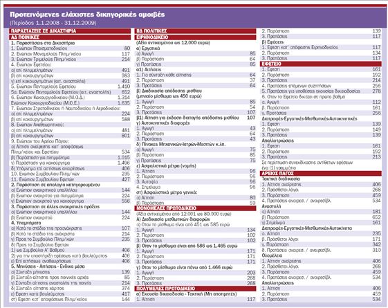 Οι νέες αμοιβές των δικηγόρων