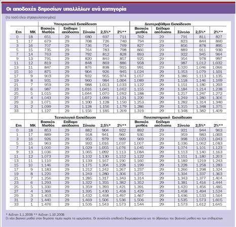 Οι μισθοί του 2008 στον δημόσιο τομέα