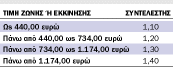 Η φορολογία με βάση τα τεκμήρια
