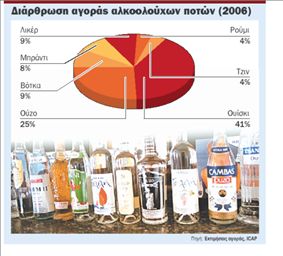 Ουίσκι, ούζο και τσίπουρο τα ποτά των Ελλήνων