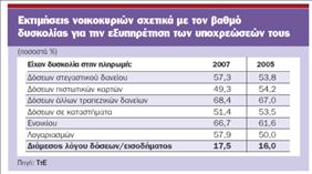 Εξι στους δέκα δυσκολεύονται να πληρώσουν τα δάνειά τους