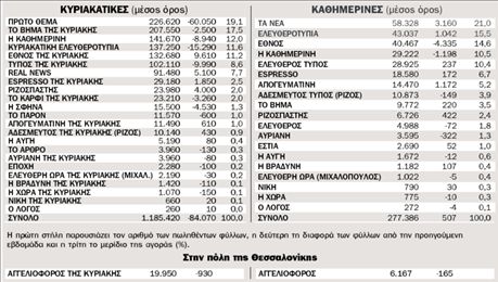 Η κυκλοφορία των εφημερίδων από 24.11.2008 ως 29.11.2008 πανελλαδικά | tovima.gr