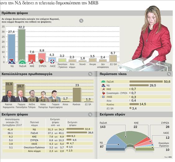 Το ΠαΣοΚ αγγίζει την αυτοδυναμία