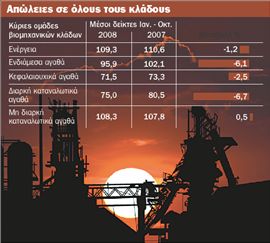 Νέα μεγάλη  βουτιά 5,5%  στην παραγωγή  της βιομηχανίας | tovima.gr