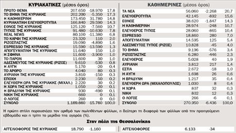 Η κυκλοφορία των εφημερίδων από 1.12.2008 ως 7.12.2008 πανελλαδικά | tovima.gr