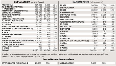 Η κυκλοφορία των εφημερίδων από 8.12.2008 ως 14.12.2008 πανελλαδικά | tovima.gr