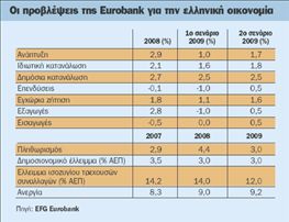 Στο 1% με 1,7% θα φρενάρει η ανάπτυξη το 2009 | tovima.gr