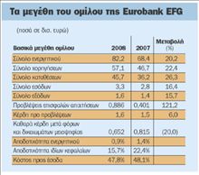 Στα 652 εκατ. ευρώ τα κέρδη  της Εurobank, για το 2008 | tovima.gr