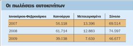 Πτώση 37% στις πωλήσεις αυτοκινήτων | tovima.gr