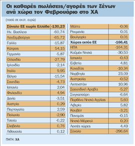 Στο 47,3% υποχώρησε το μερίδιο  των ξένων θεσμικών επενδυτών στο ΧΑ | tovima.gr