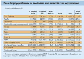 Υπερκέρδη για τον ΟΠΑΠ το 2008 | tovima.gr