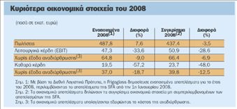 Πτώση 57,2% στα κέρδη της Frigoglass | tovima.gr
