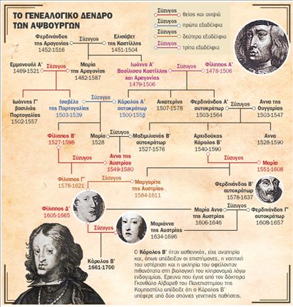 Η αιμομιξία εξαφάνισε τους Αψβούργους