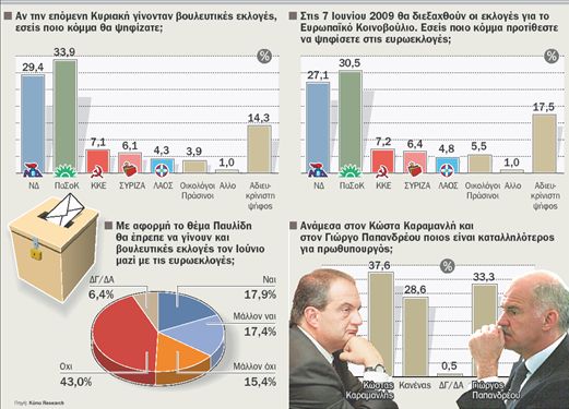 Προβάδισμα ΠαΣοΚ και Καραμανλή